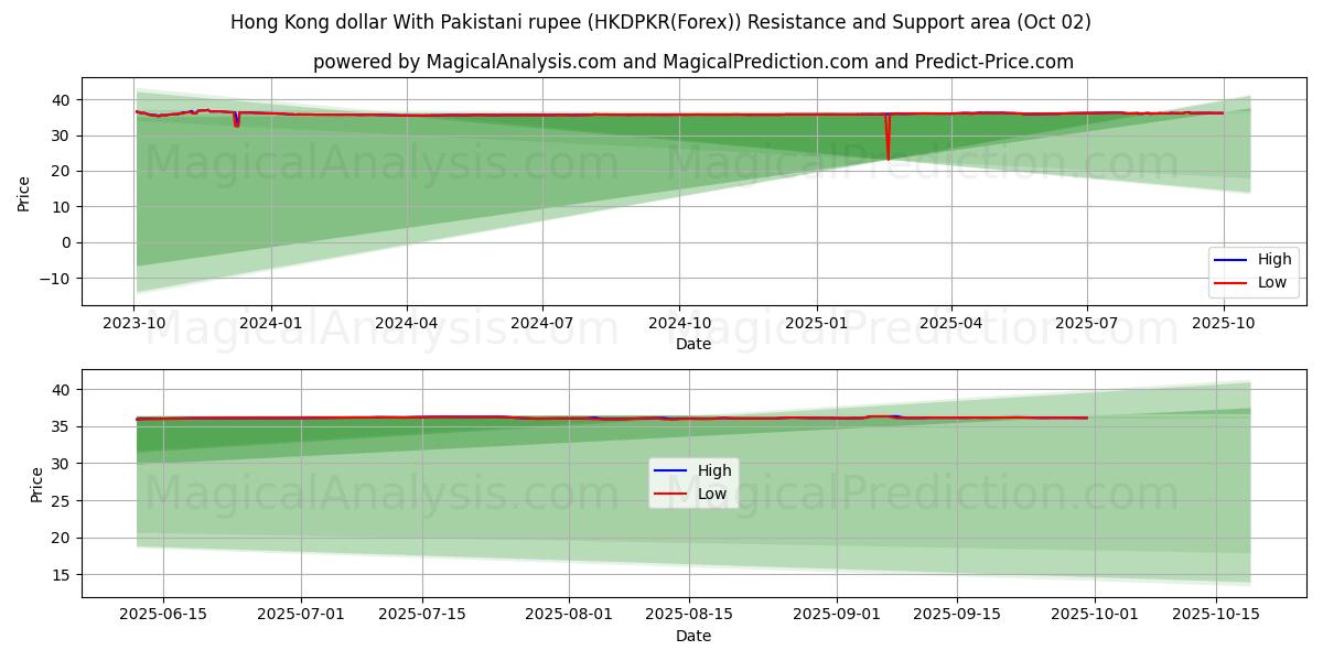  Dólar de Hong Kong Con rupia paquistaní (HKDPKR(Forex)) Support and Resistance area (01 Oct) 