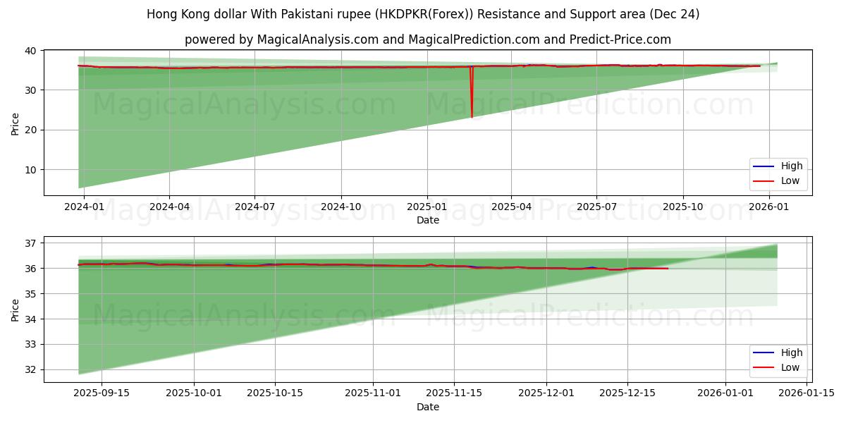  Hong Kong dollar med pakistansk rupi (HKDPKR(Forex)) Support and Resistance area (23 Dec) 