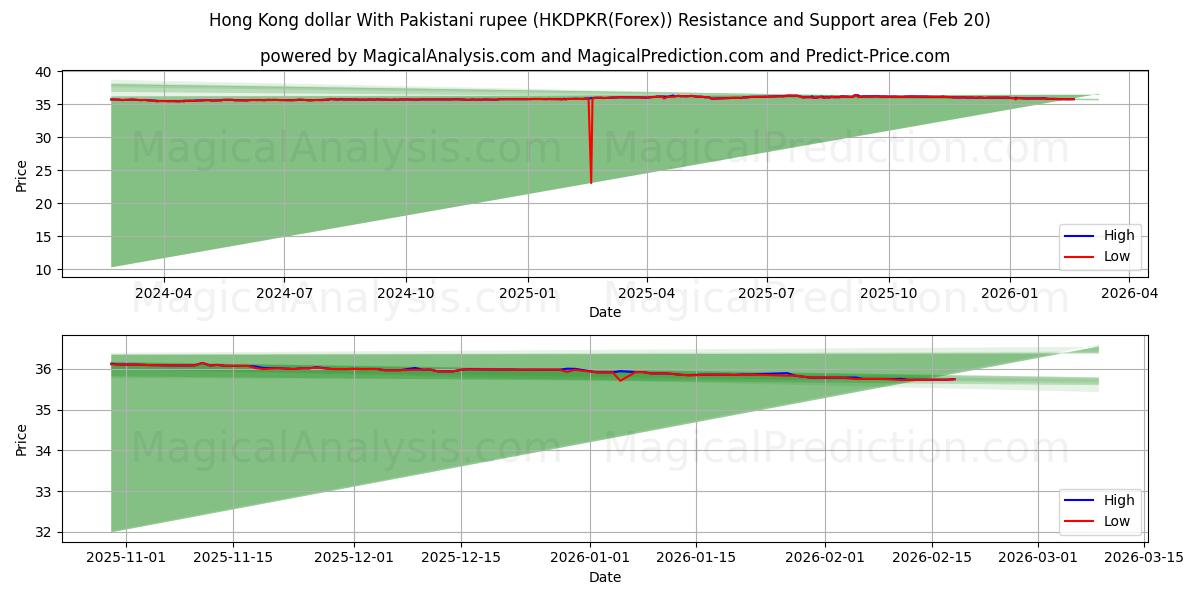  香港ドルとパキスタン・ルピー (HKDPKR(Forex)) Support and Resistance area (20 Feb) 
