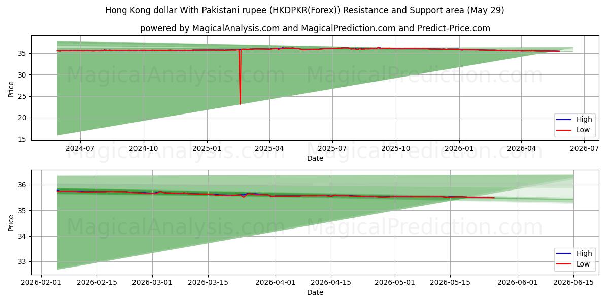  دلار هنگ کنگ با روپیه پاکستان (HKDPKR(Forex)) Support and Resistance area (28 May) 