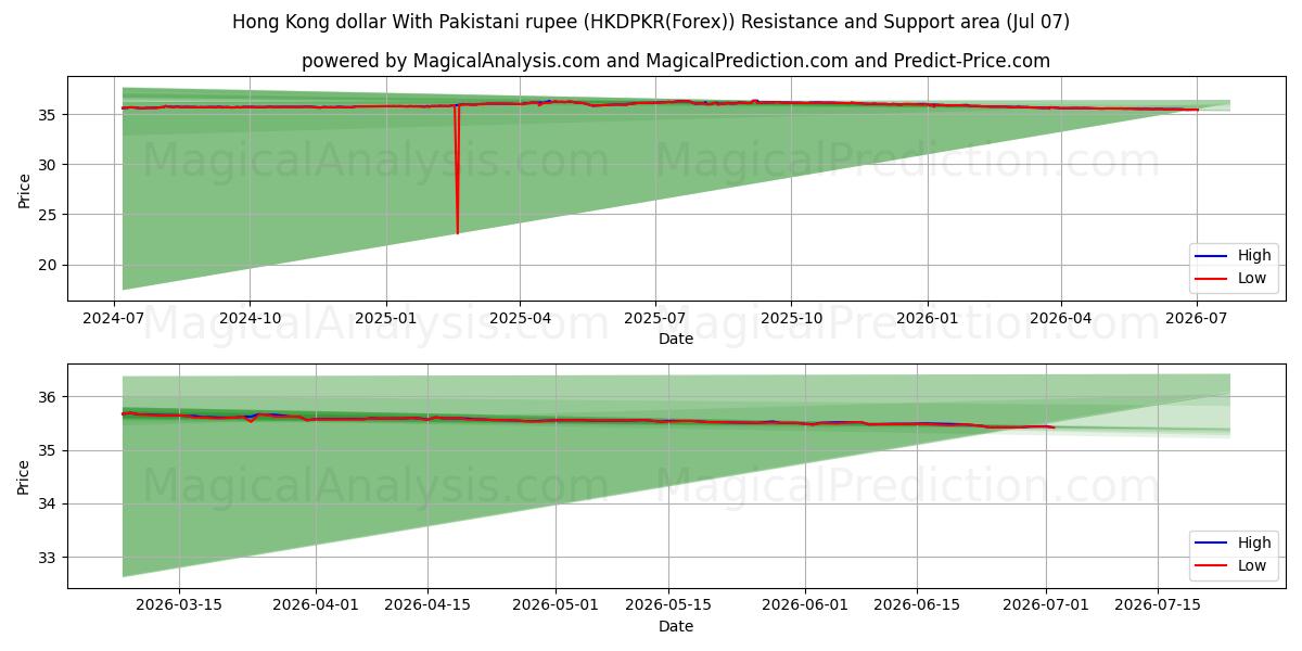  Dollaro di Hong Kong con rupia pakistana (HKDPKR(Forex)) Support and Resistance area (06 Jul) 