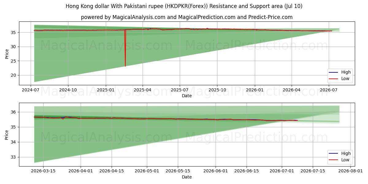  Dollar de Hong Kong Avec la roupie pakistanaise (HKDPKR(Forex)) Support and Resistance area (09 Jul) 
