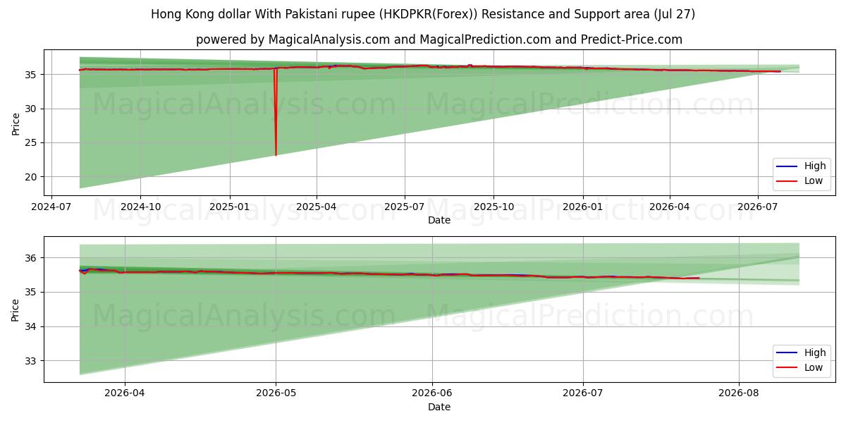  Dollaro di Hong Kong con rupia pakistana (HKDPKR(Forex)) Support and Resistance area (26 Jul) 