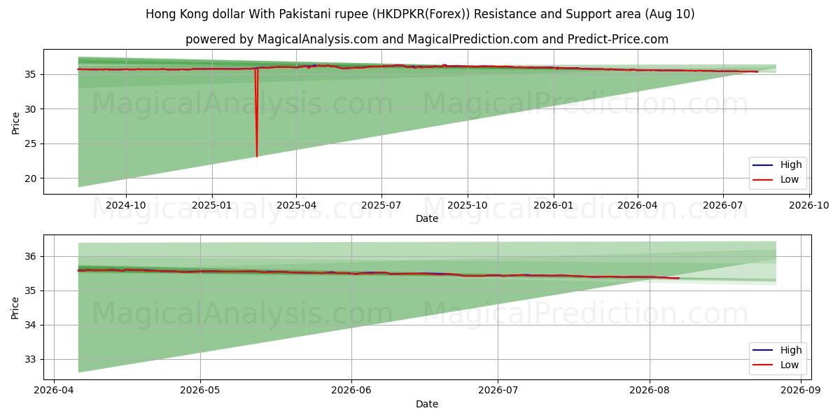  دلار هنگ کنگ با روپیه پاکستان (HKDPKR(Forex)) Support and Resistance area (09 Aug) 