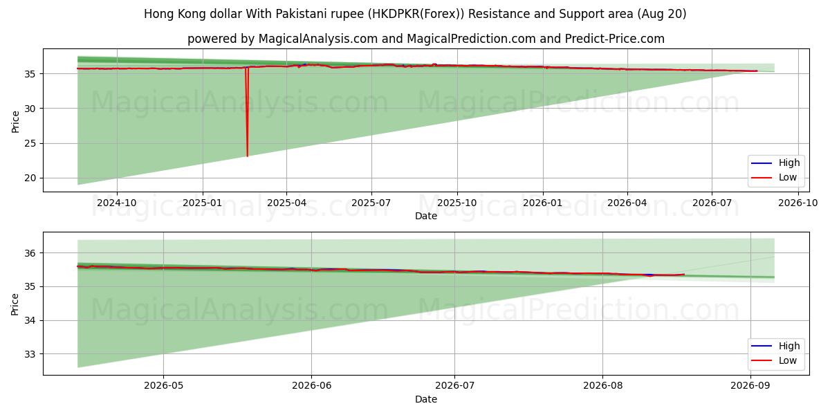  Dollaro di Hong Kong con rupia pakistana (HKDPKR(Forex)) Support and Resistance area (18 Aug) 
