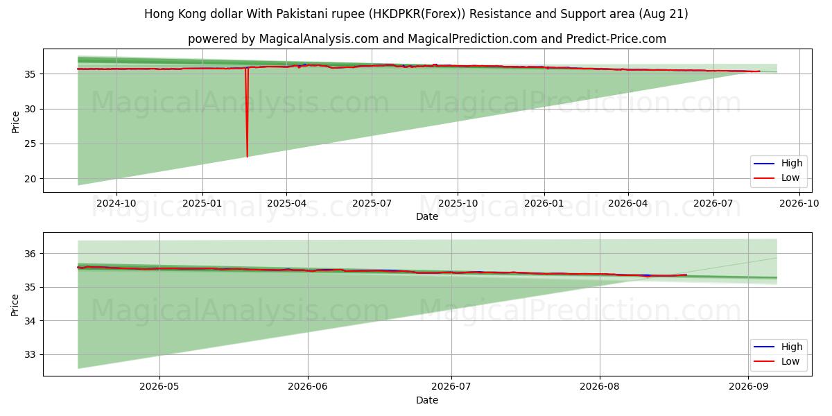 파키스탄 루피를 사용하는 홍콩 달러 (HKDPKR(Forex)) Support and Resistance area (20 Aug) 
