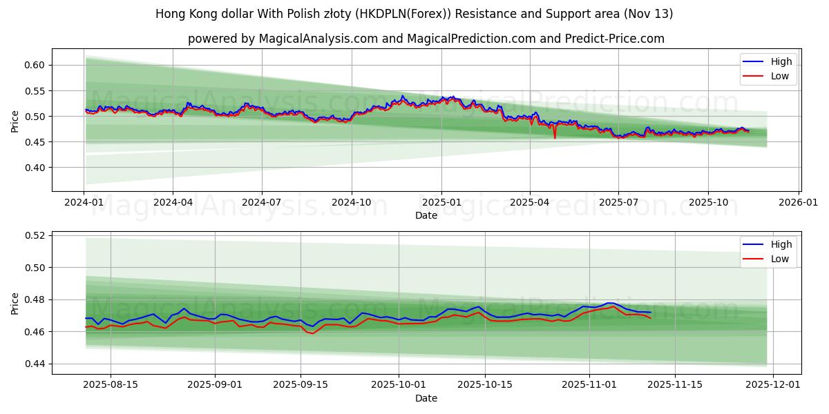  Dólar de Hong Kong com zloty polonês (HKDPLN(Forex)) Support and Resistance area (12 Nov) 