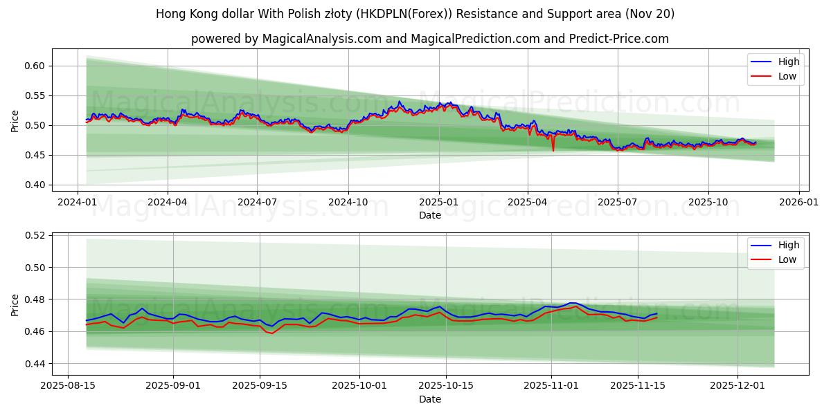  Гонконгский доллар с польскими злотыми (HKDPLN(Forex)) Support and Resistance area (19 Nov) 