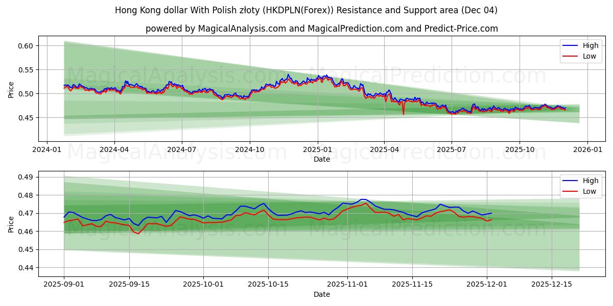  Hong Kong dollar With Polish złoty (HKDPLN(Forex)) Support and Resistance area (03 Dec) 