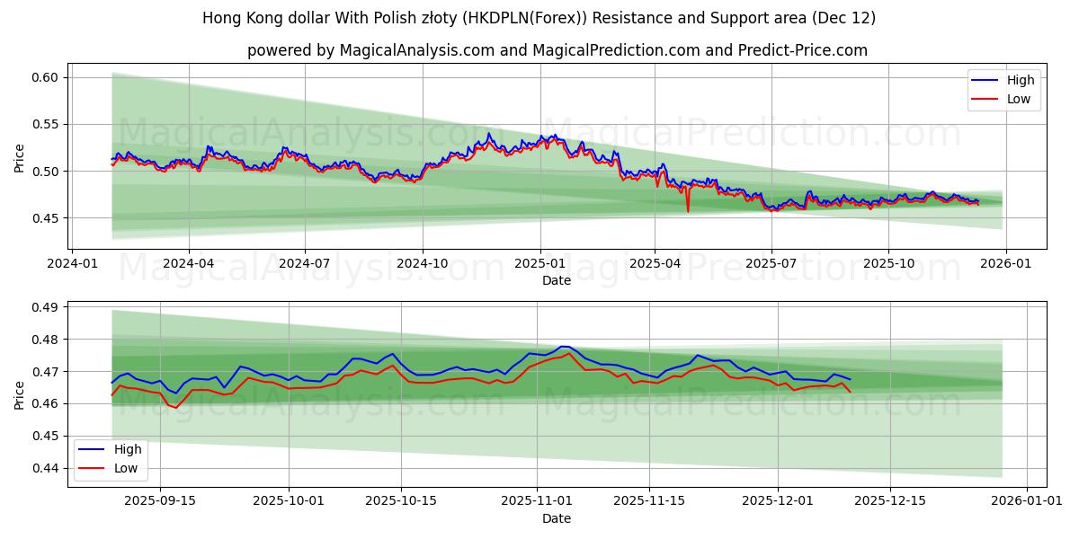  Dollaro di Hong Kong con złoty polacco (HKDPLN(Forex)) Support and Resistance area (11 Dec) 