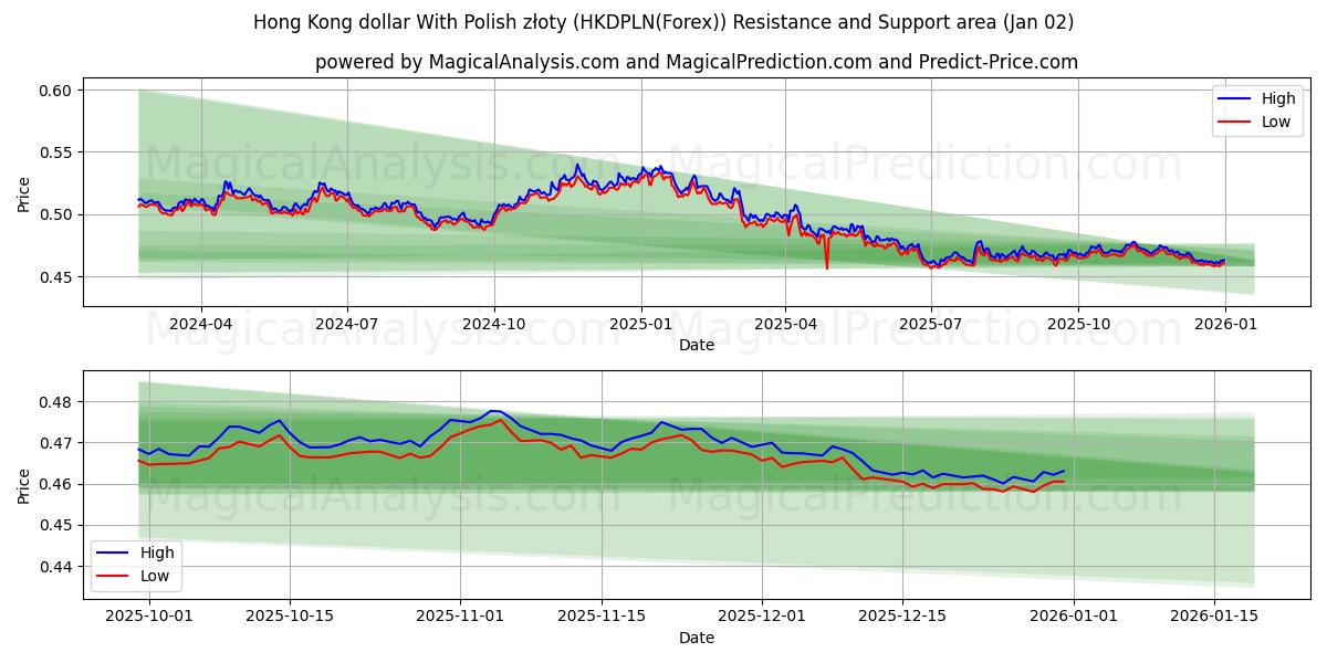  Hongkong-Dollar mit polnischen Złoty (HKDPLN(Forex)) Support and Resistance area (01 Jan) 
