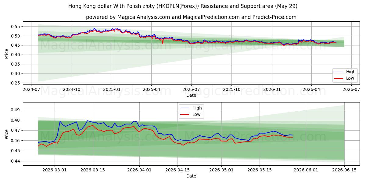  香港ドルとポーランドズウォティ (HKDPLN(Forex)) Support and Resistance area (28 May) 