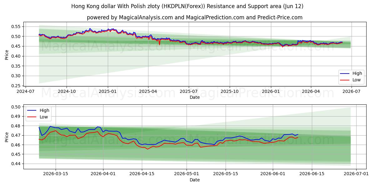  دلار هنگ کنگ با زلوتی لهستانی (HKDPLN(Forex)) Support and Resistance area (11 Jun) 