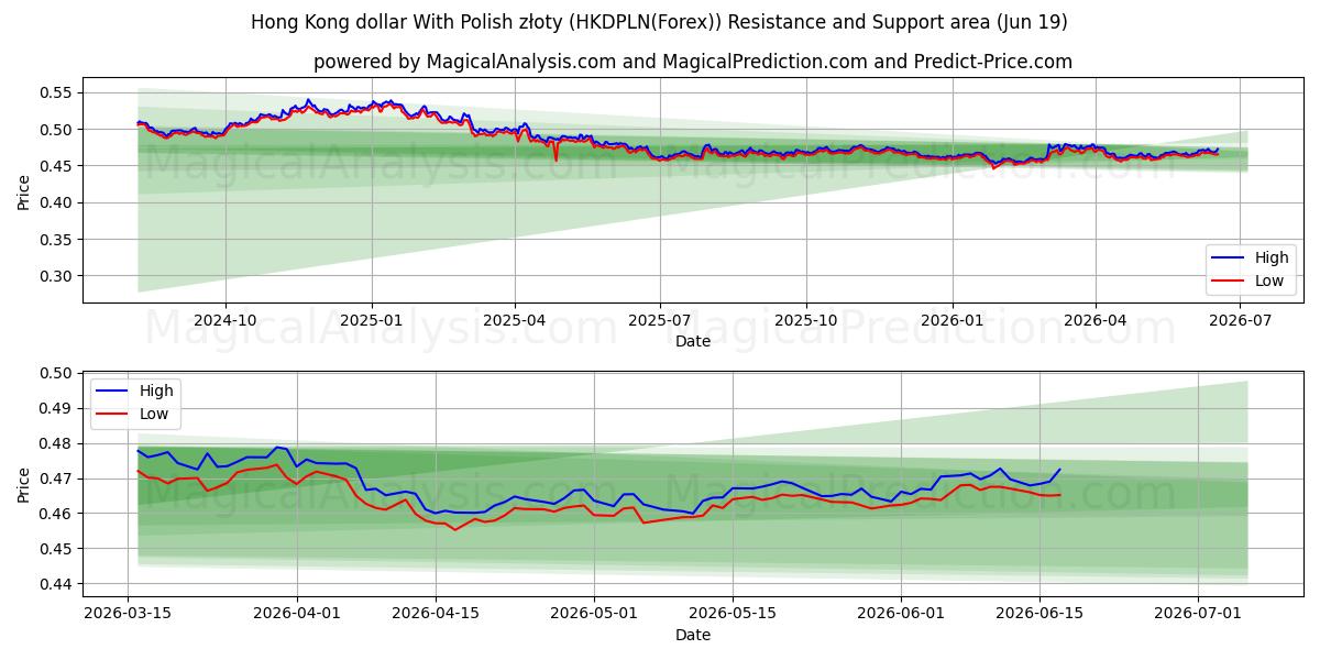  دلار هنگ کنگ با زلوتی لهستانی (HKDPLN(Forex)) Support and Resistance area (18 Jun) 