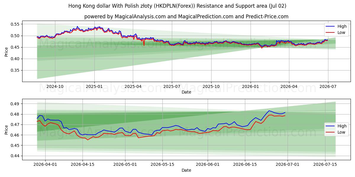  دلار هنگ کنگ با زلوتی لهستانی (HKDPLN(Forex)) Support and Resistance area (01 Jul) 