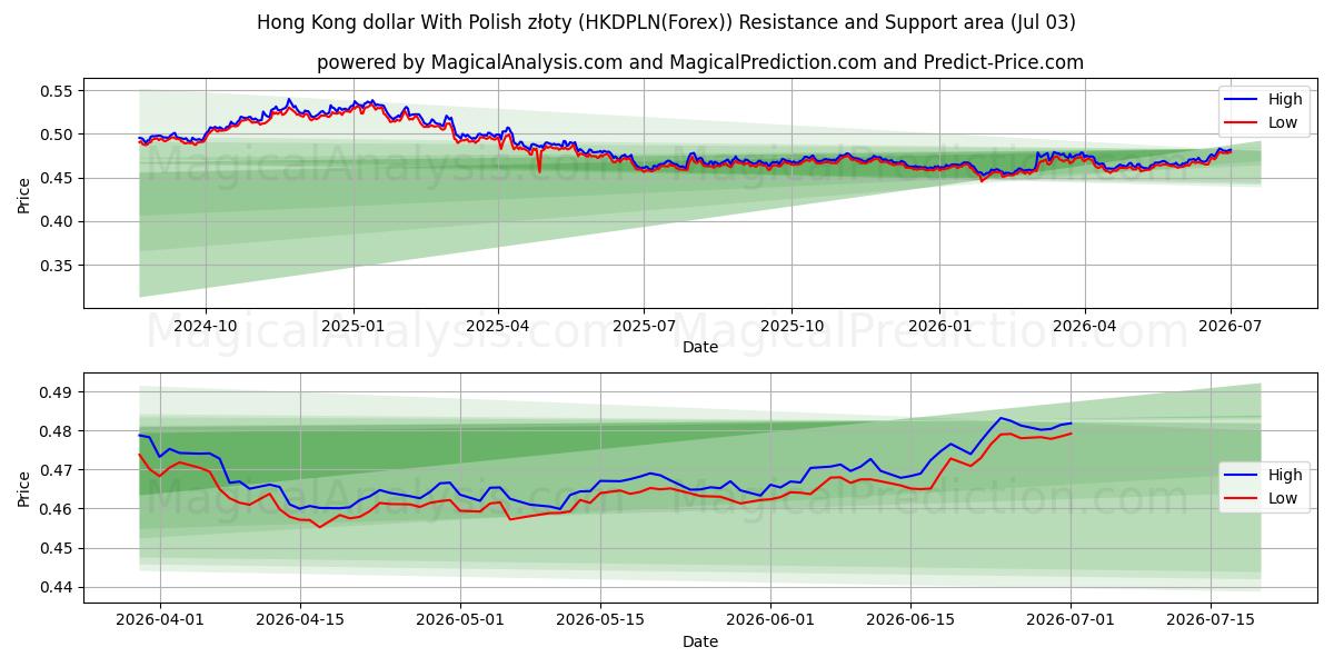  Hongkong-Dollar mit polnischen Złoty (HKDPLN(Forex)) Support and Resistance area (02 Jul) 