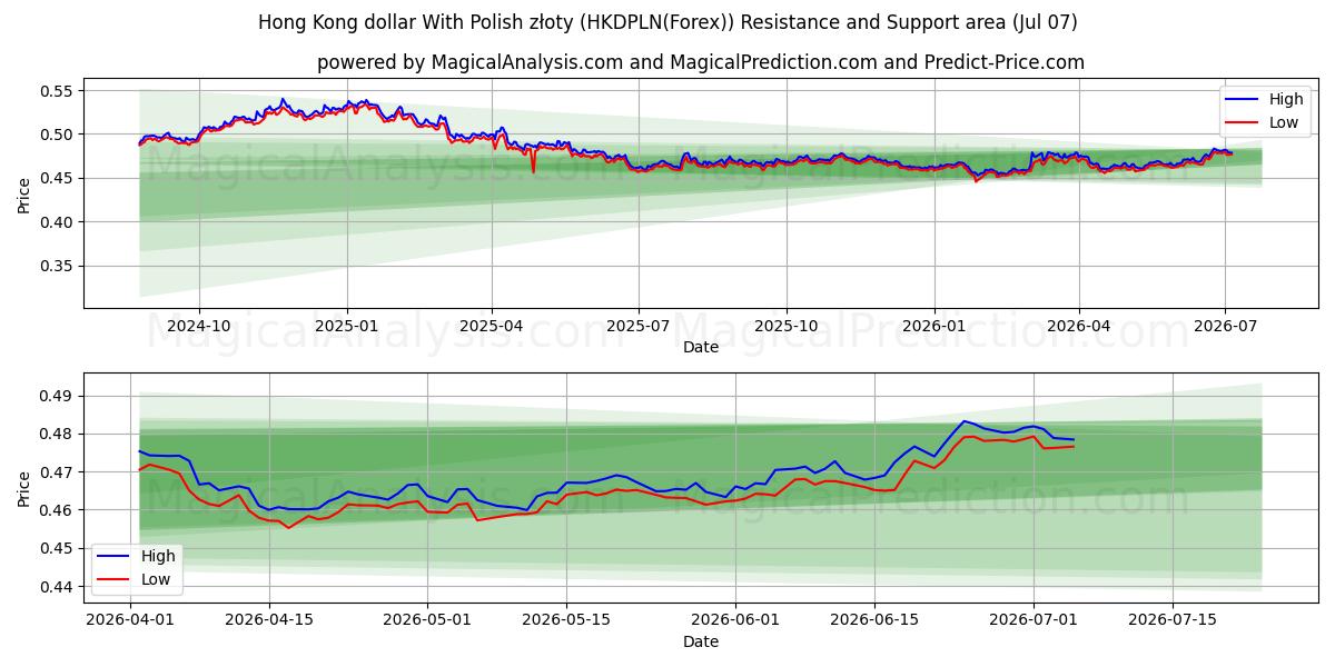  دولار هونج كونج مع الزلوتي البولندي (HKDPLN(Forex)) Support and Resistance area (06 Jul) 