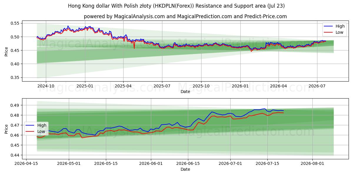  Hong Kong dollar med polske złoty (HKDPLN(Forex)) Support and Resistance area (22 Jul) 
