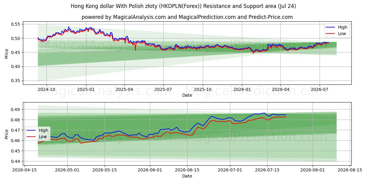  홍콩 달러와 폴란드 즈워티 (HKDPLN(Forex)) Support and Resistance area (23 Jul) 