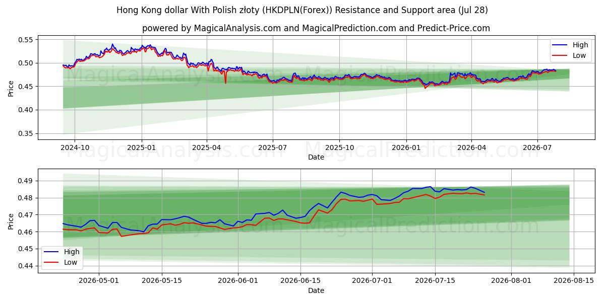  Hong Kong dollar med polska złoty (HKDPLN(Forex)) Support and Resistance area (27 Jul) 
