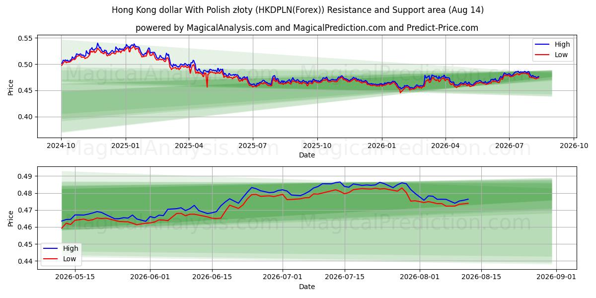  홍콩 달러와 폴란드 즈워티 (HKDPLN(Forex)) Support and Resistance area (13 Aug) 