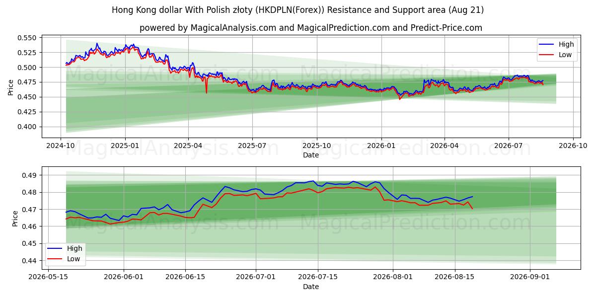  香港ドルとポーランドズウォティ (HKDPLN(Forex)) Support and Resistance area (19 Aug) 