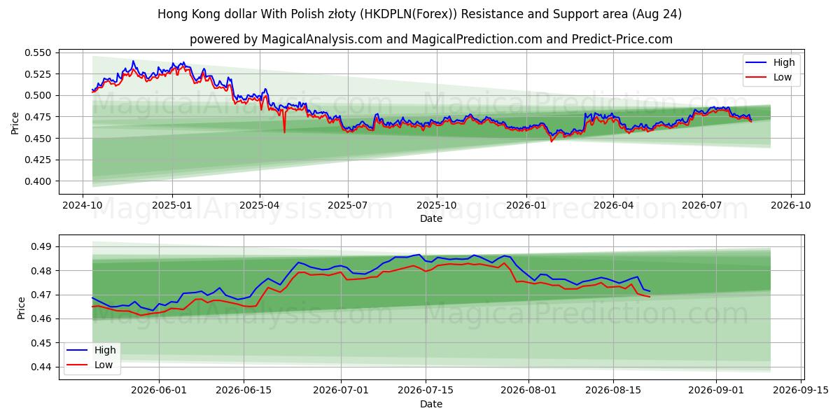  Dólar de Hong Kong com zloty polonês (HKDPLN(Forex)) Support and Resistance area (23 Aug) 