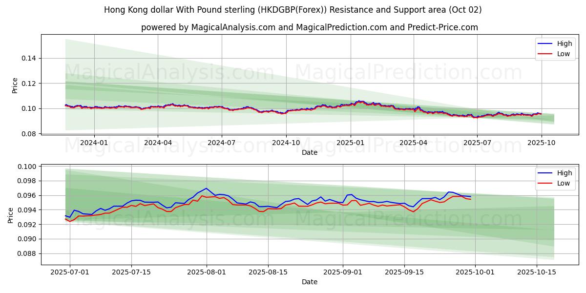  Hong Kong dollar med pund sterling (HKDGBP(Forex)) Support and Resistance area (01 Oct) 