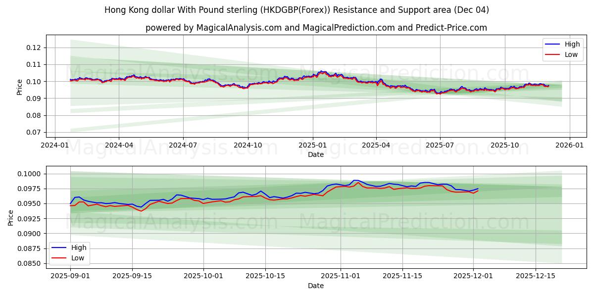  Гонконгский доллар к фунту стерлингов (HKDGBP(Forex)) Support and Resistance area (03 Dec) 