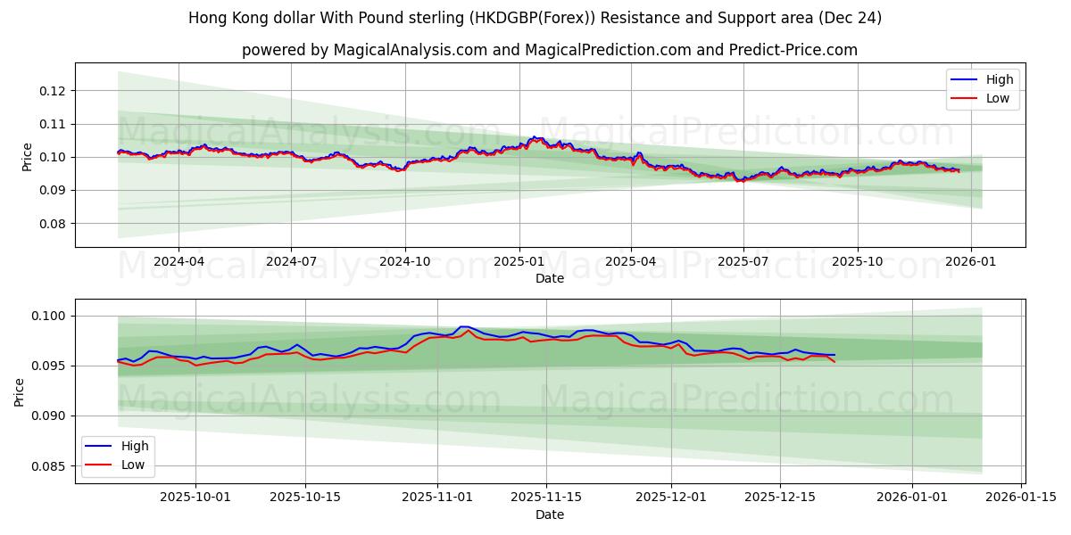  港元与英镑 (HKDGBP(Forex)) Support and Resistance area (23 Dec) 
