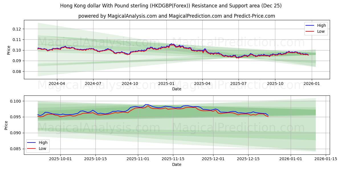  دلار هنگ کنگ با پوند استرلینگ (HKDGBP(Forex)) Support and Resistance area (24 Dec) 