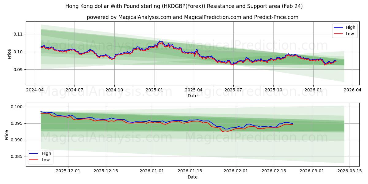  Dólar de Hong Kong com libra esterlina (HKDGBP(Forex)) Support and Resistance area (23 Feb) 