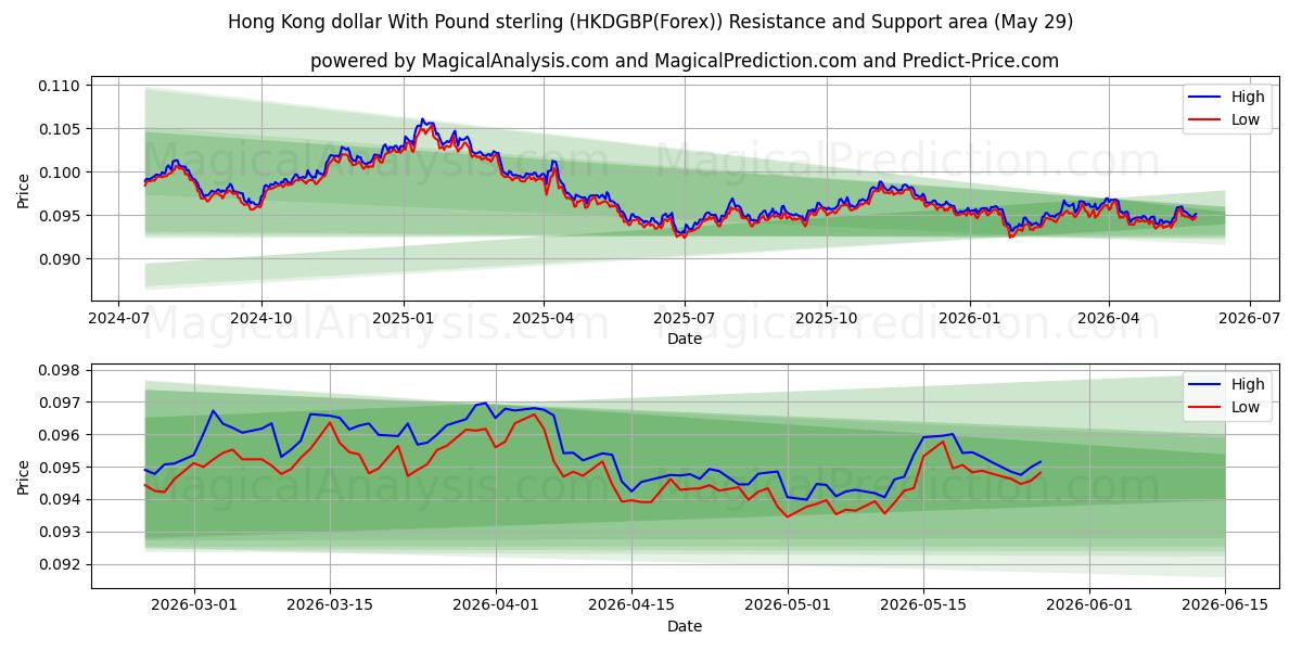  Hong Kong dollar med pund sterling (HKDGBP(Forex)) Support and Resistance area (28 May) 