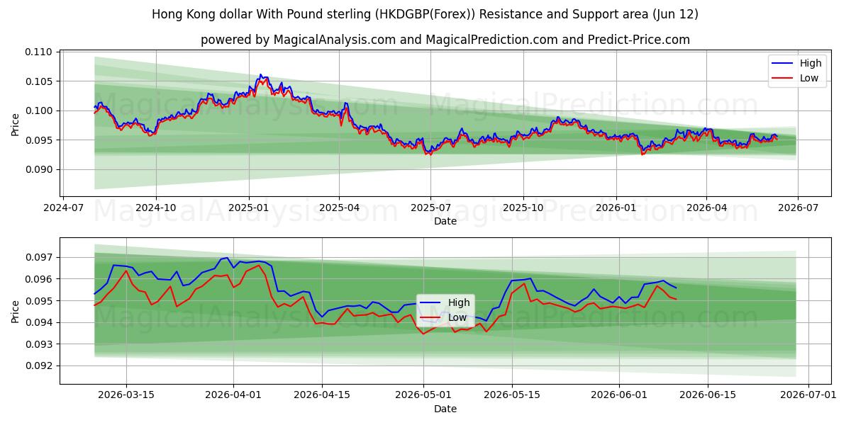  Dollar de Hong Kong avec la livre sterling (HKDGBP(Forex)) Support and Resistance area (11 Jun) 