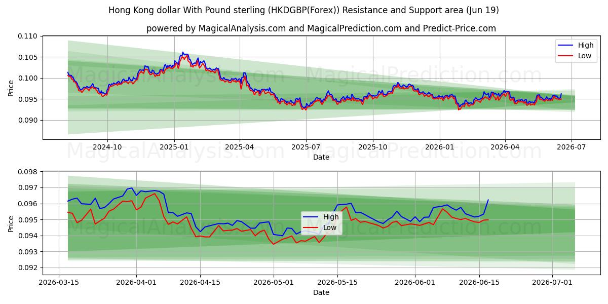  دلار هنگ کنگ با پوند استرلینگ (HKDGBP(Forex)) Support and Resistance area (18 Jun) 