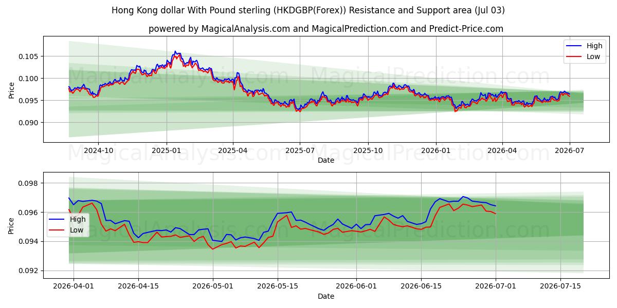  Hong Kong-dollar met pond sterling (HKDGBP(Forex)) Support and Resistance area (02 Jul) 