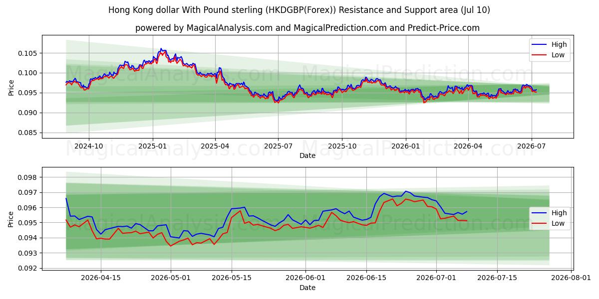  دلار هنگ کنگ با پوند استرلینگ (HKDGBP(Forex)) Support and Resistance area (09 Jul) 
