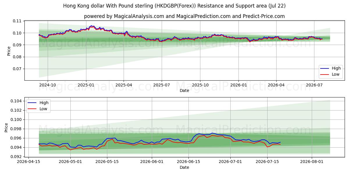  Hong Kong dollar med pund sterling (HKDGBP(Forex)) Support and Resistance area (21 Jul) 