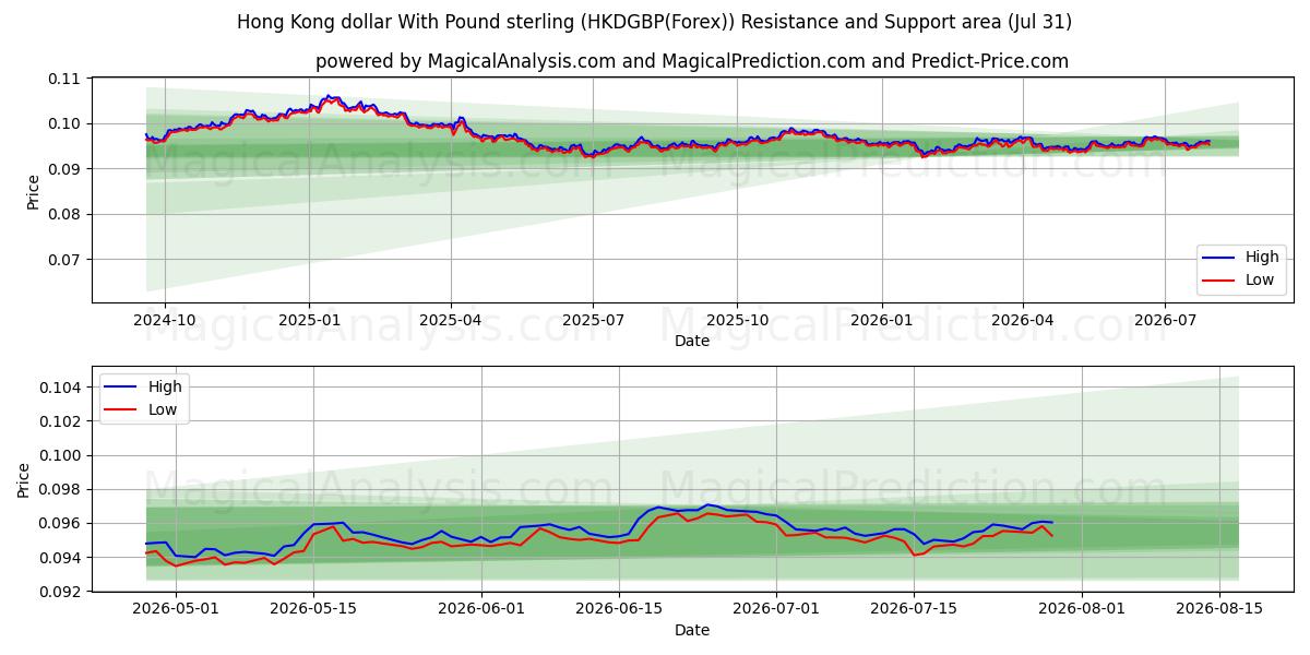  دلار هنگ کنگ با پوند استرلینگ (HKDGBP(Forex)) Support and Resistance area (30 Jul) 