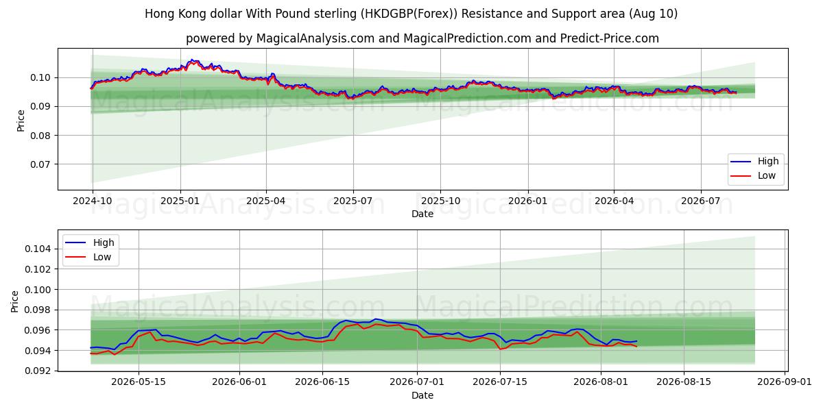  Hongkong-Dollar mit Pfund Sterling (HKDGBP(Forex)) Support and Resistance area (09 Aug) 