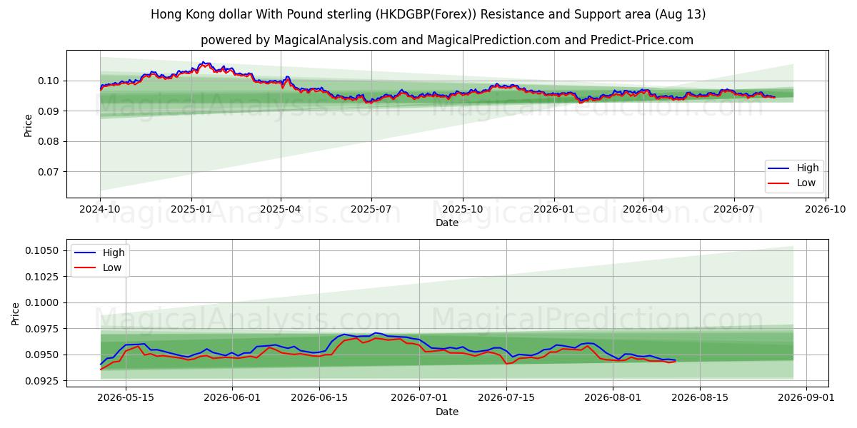  Hong Kong dollar With Pound sterling (HKDGBP(Forex)) Support and Resistance area (12 Aug) 