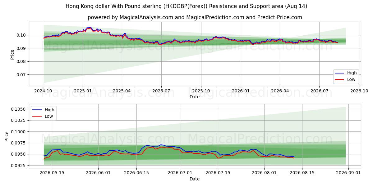  Hong Kong dollar med pund sterling (HKDGBP(Forex)) Support and Resistance area (13 Aug) 