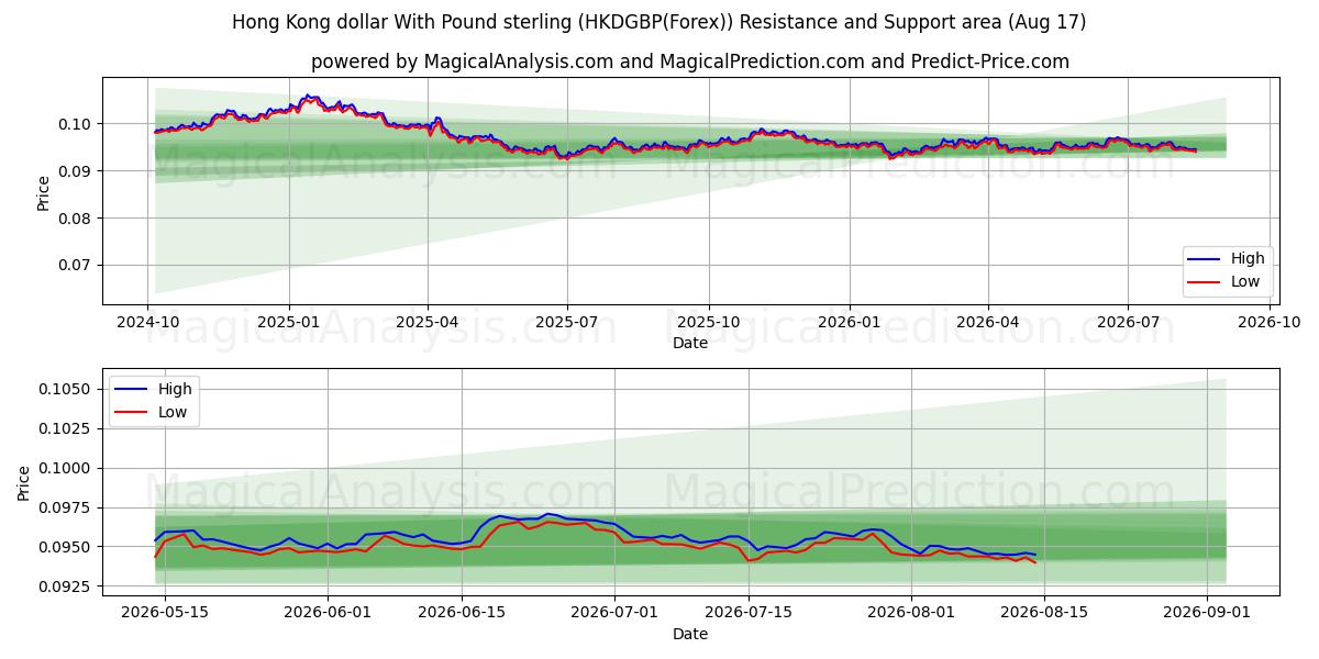  파운드 스털링으로 홍콩 달러 (HKDGBP(Forex)) Support and Resistance area (16 Aug) 