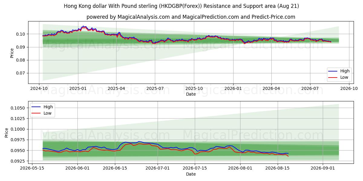  Dólar de Hong Kong com libra esterlina (HKDGBP(Forex)) Support and Resistance area (18 Aug) 