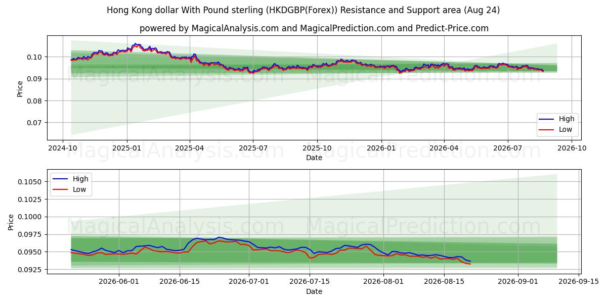  Dólar de Hong Kong Con Libra esterlina (HKDGBP(Forex)) Support and Resistance area (23 Aug) 