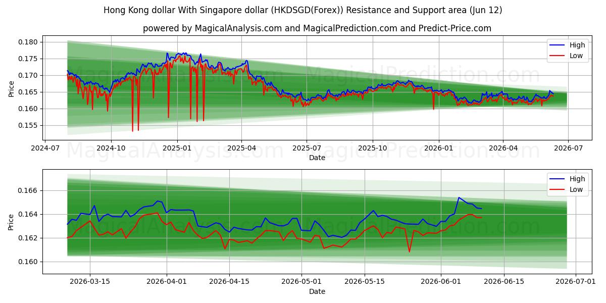  دلار هنگ کنگ با دلار سنگاپور (HKDSGD(Forex)) Support and Resistance area (11 Jun) 