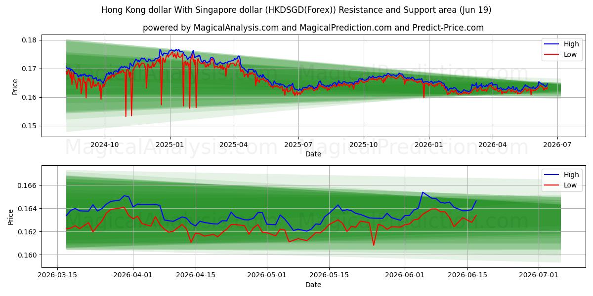  Dólar de Hong Kong Com dólar de Singapura (HKDSGD(Forex)) Support and Resistance area (18 Jun) 