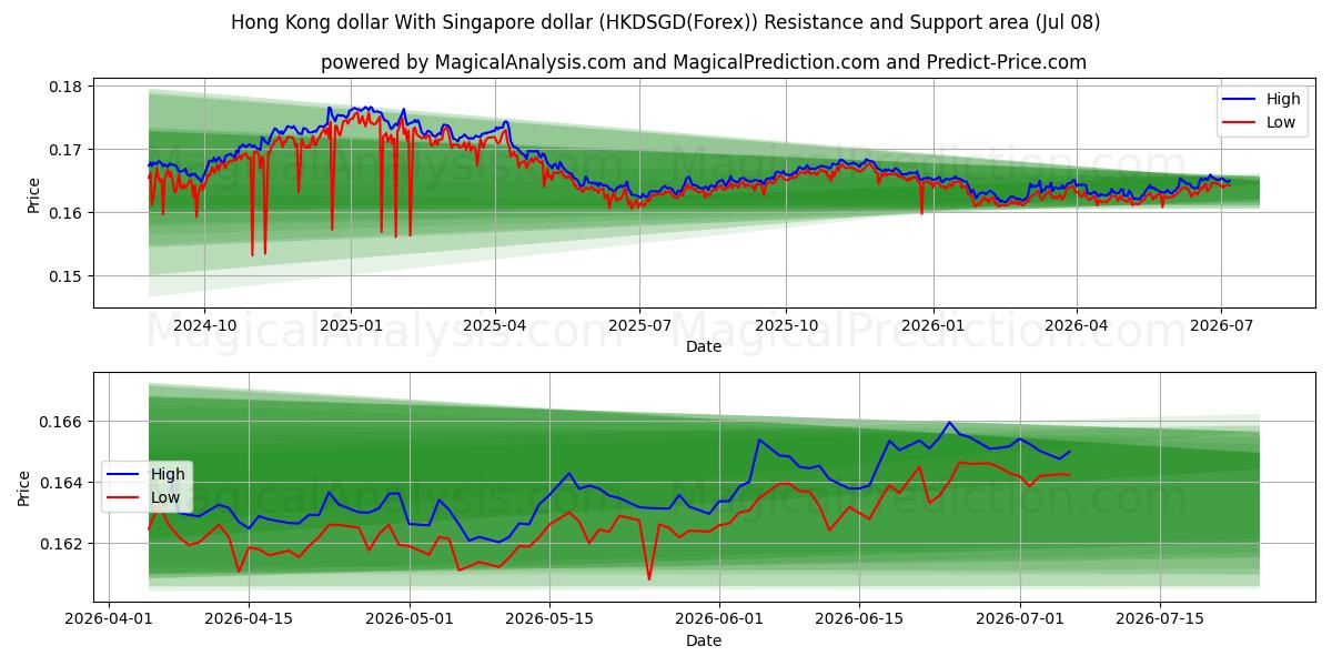  Hong Kong dollar With Singapore dollar (HKDSGD(Forex)) Support and Resistance area (07 Jul) 