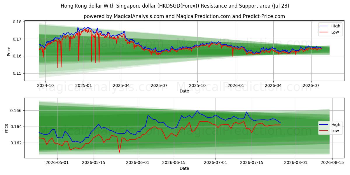  Hongkongin dollari Singaporen dollarin kanssa (HKDSGD(Forex)) Support and Resistance area (27 Jul) 
