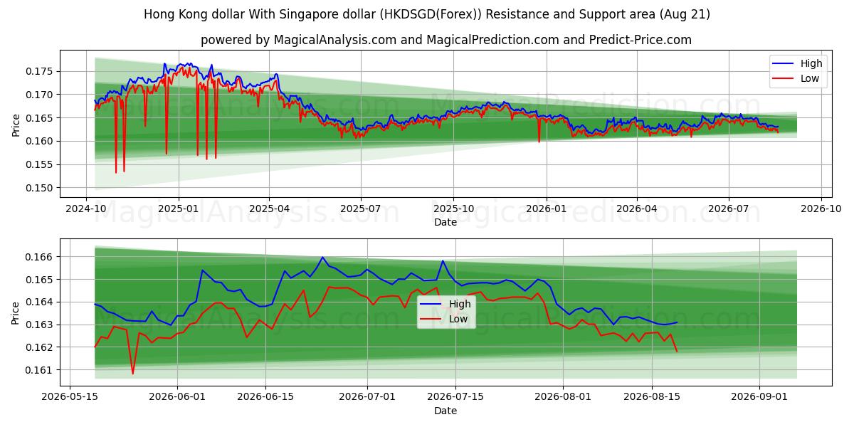  Гонконгский доллар к сингапурскому доллару (HKDSGD(Forex)) Support and Resistance area (19 Aug) 